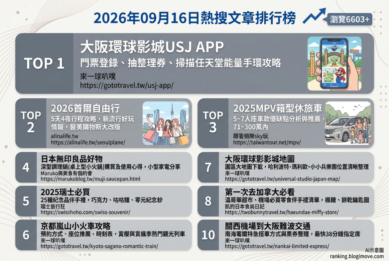 2026年09月16日| 國外旅行 | 熱搜文章導讀：大阪環球影城APP與地圖、首爾自由行攻略、日本無印良品好物、瑞士必買伴手禮與嵐山小火車攻略 @Blogimove Ranking