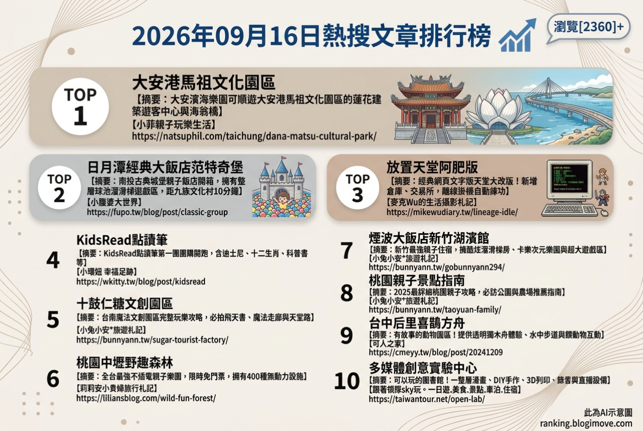 2026年09月16日| 親子旅行 | 熱搜文章導讀：台中海線景點、南投日月潭城堡飯店、網頁文字版天堂、KidsRead點讀筆與台南魔法文創園區。 @Blogimove Ranking