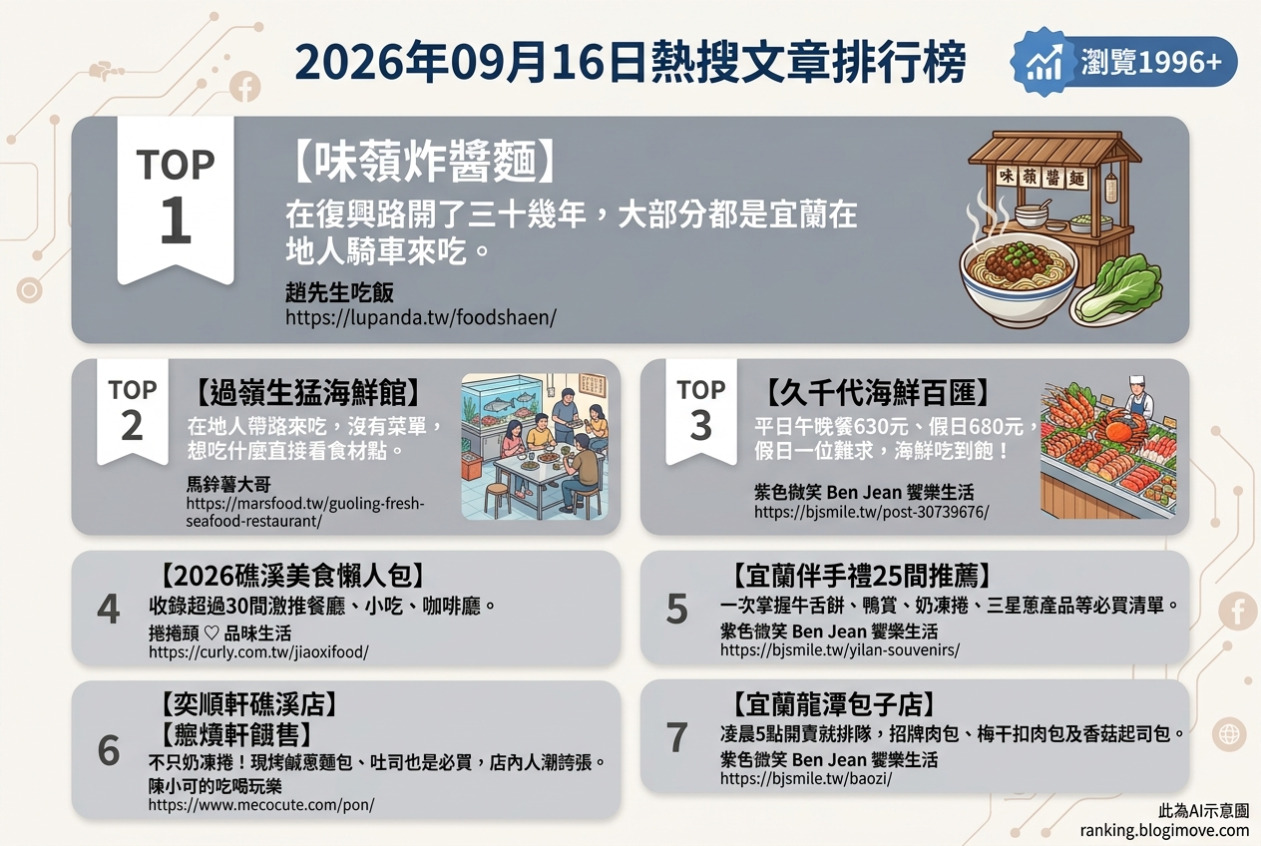 宜蘭美食攻略｜頂級達人私藏！在地人激推必吃名單，古早味到文青咖啡廳全包！ @Blogimove Ranking