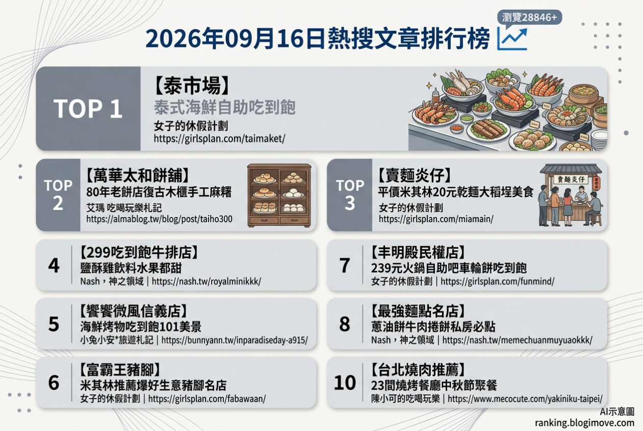 2026年09月16日| 台北美食 | 熱搜文章導讀：泰市場海鮮自助、萬華太和餅舖、賣麵炎仔、299牛排與饗饗信義。 @Blogimove Ranking