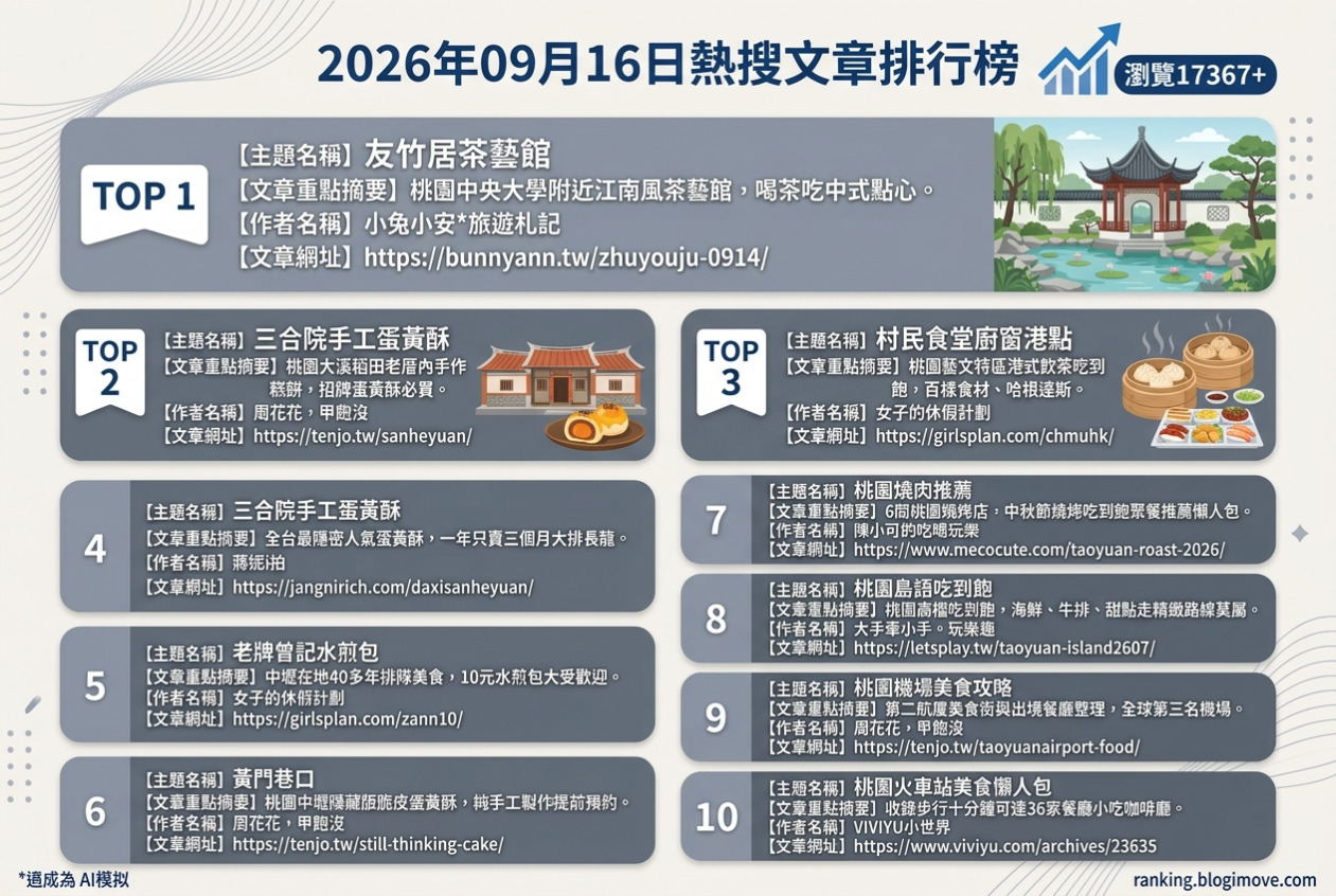 2026年09月16日| 桃園美食 | 熱搜文章導讀：江南風茶藝館、三合院蛋黃酥、港點吃到飽與機場美食精選 @Blogimove Ranking