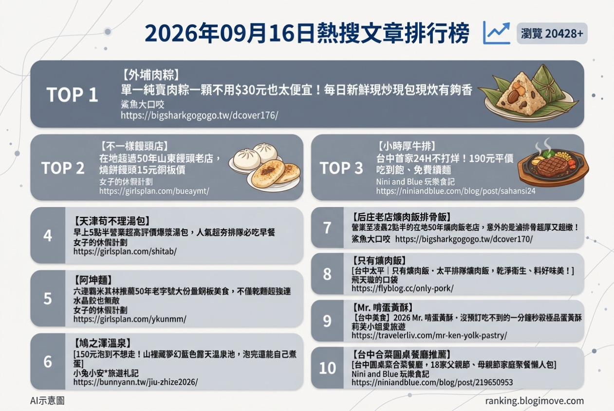 2026年09月16日| 台中美食與宜蘭旅遊 | 熱搜文章導讀：外埔肉粽、山東饅頭、小時厚牛排、爆漿湯包與阿坤麵 @Blogimove Ranking