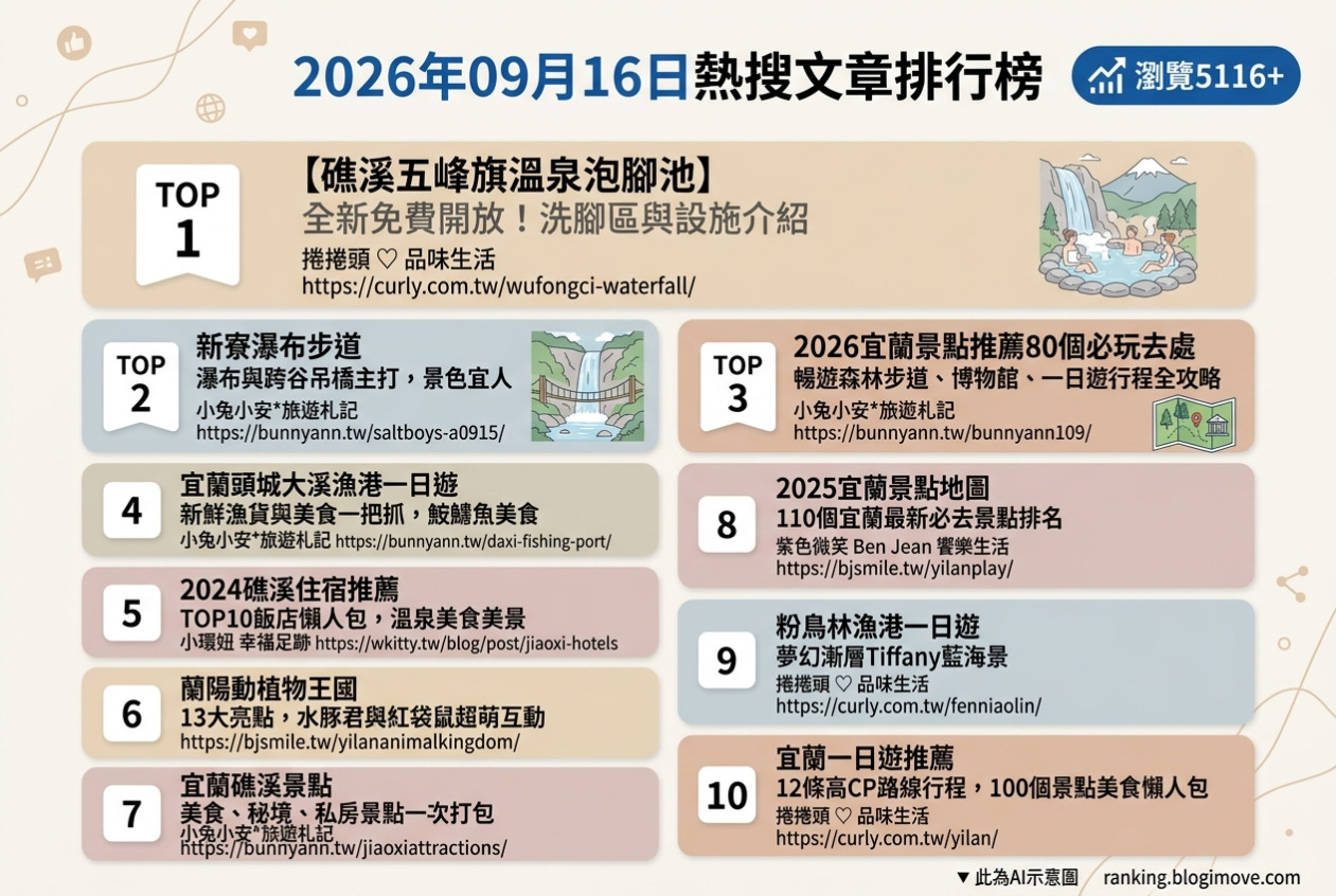 2026年09月16日| 宜蘭景點 | 熱搜文章導讀：五峰旗溫泉、新寮瀑布、80個必玩景點、大溪漁港美食與礁溪住宿推薦。 @Blogimove Ranking