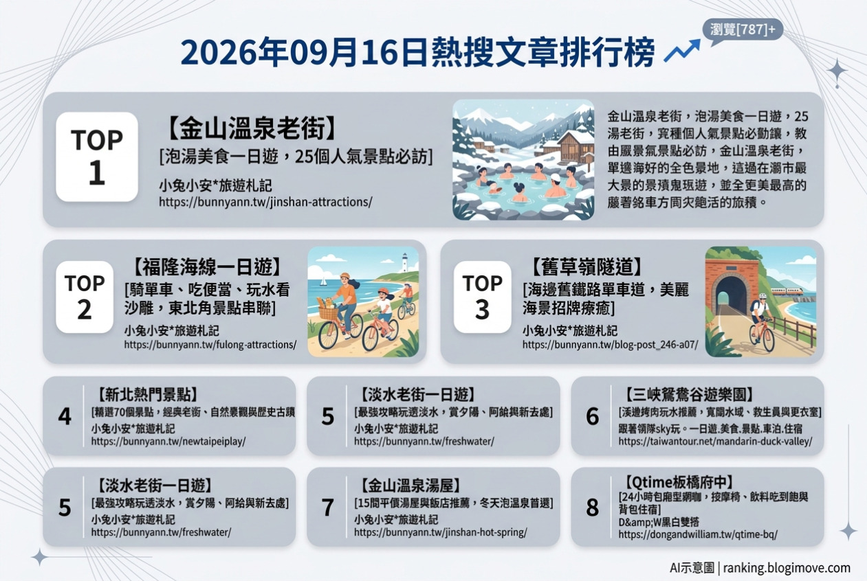 2026年09月16日| 新北景點 | 熱搜文章導讀：金山溫泉老街、福隆舊草嶺隧道、淡水夕陽美食與三峽玩水烤肉 @Blogimove Ranking