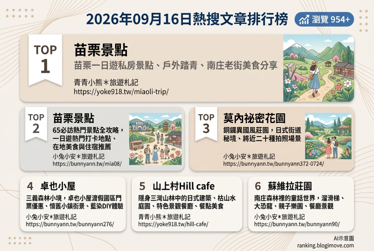 2026年09月16日| 苗栗景點 | 熱門搜尋國內旅遊文章導讀：私房景點、異國莊園、山林咖啡與森林樂園 @Blogimove Ranking