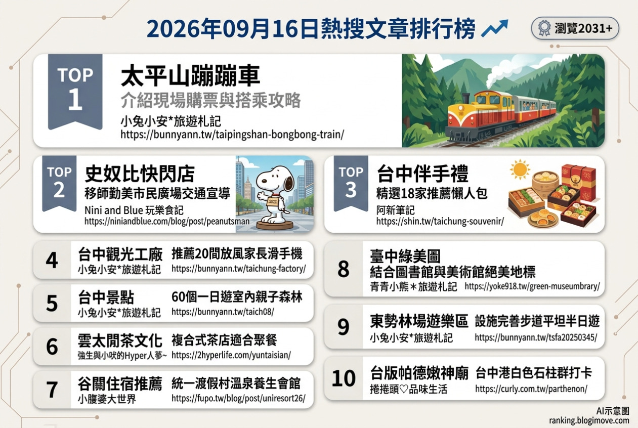 2026年09月16日| 國內旅遊 | 熱搜文章導讀：太平山蹦蹦車、史奴比快閃店、台中伴手禮、觀光工廠與一日遊全攻略 @Blogimove Ranking