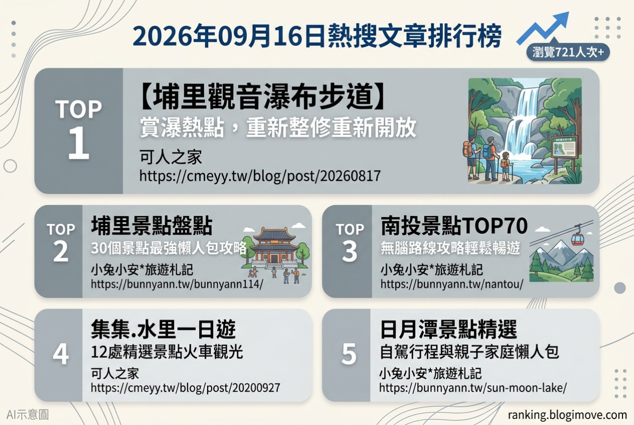 2026年09月16日| 南投景點 | 熱搜文章導讀：觀音瀑布步道、埔里新景點、南投70大熱點與日月潭一日遊 @Blogimove Ranking
