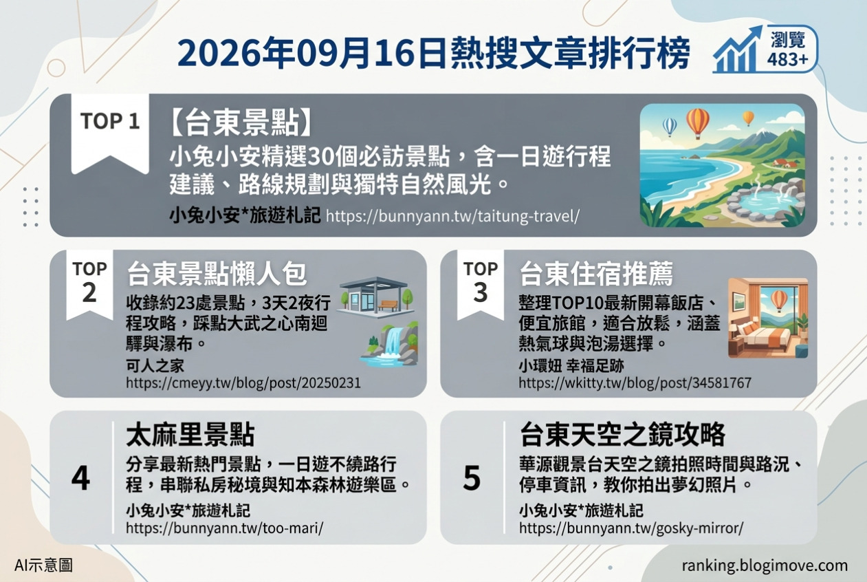 2026年09月16日| 台東景點 | 熱門搜尋國內旅遊文章導讀：台東必訪景點、3天2夜行程、高CP值住宿與太麻里天空之鏡秘境 @Blogimove Ranking