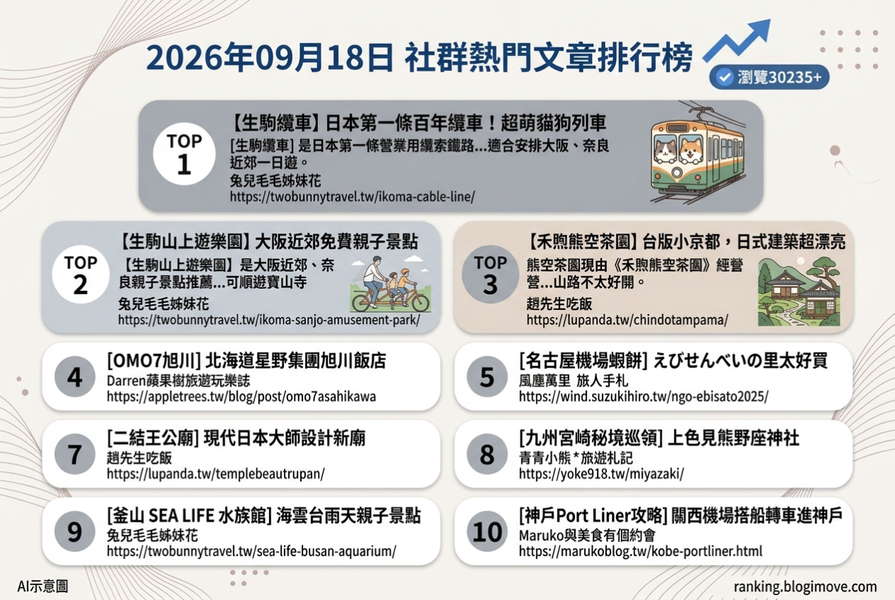 2026年09月18日| 國外旅行 | 熱門社群文章導讀：生駒百年纜車、大阪空中樂園、北海道星野飯店、名古屋機場蝦餅與富良野精靈露台 @Blogimove Ranking