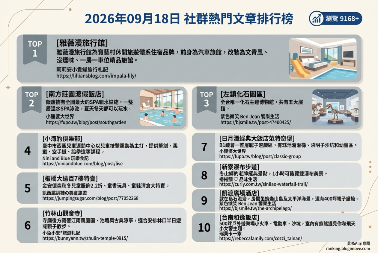 2026年09月18日| 親子旅行 | 熱門社群親子文章導讀：南投質感住宿、桃園溫水SPA、台南化石園區、台中兒童技擊場與板橋童裝特賣。 @Blogimove Ranking