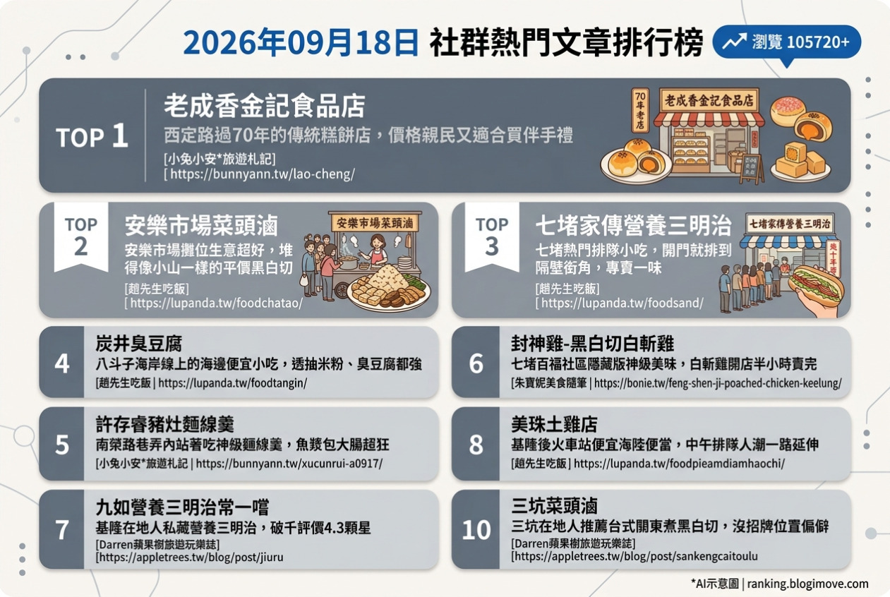 2026年09月18日| 基隆美食 | 熱門社群美食文章導讀：銅板糕餅、爆量菜頭滷、排隊營養三明治、炭井臭豆腐與神級麵線羹 @Blogimove Ranking