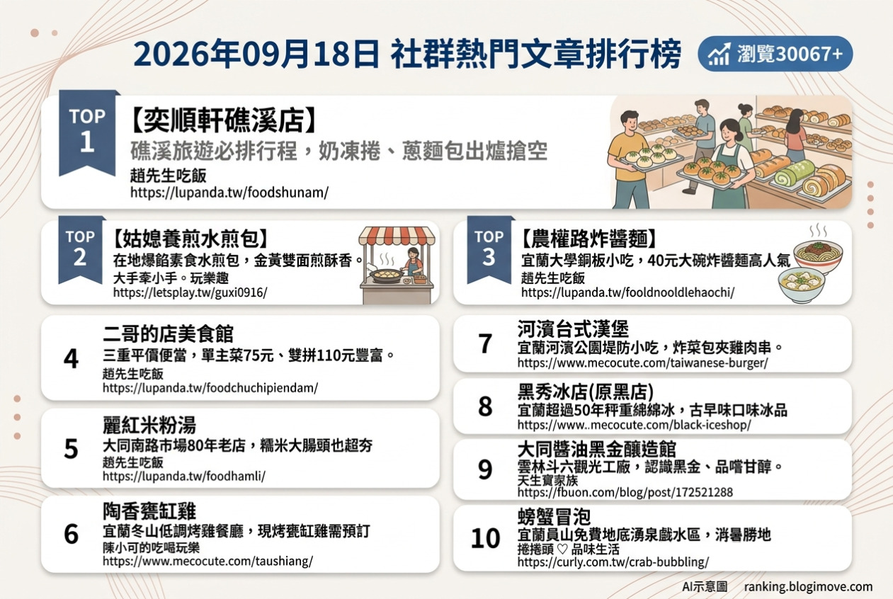 2026年09月18日| 台灣美食與旅遊 | 熱門社群美食文章導讀：奕順軒超狂麵包、姑媳養煎水煎包、農權路炸醬麵、二哥的店便當與麗紅米粉湯。 @Blogimove Ranking