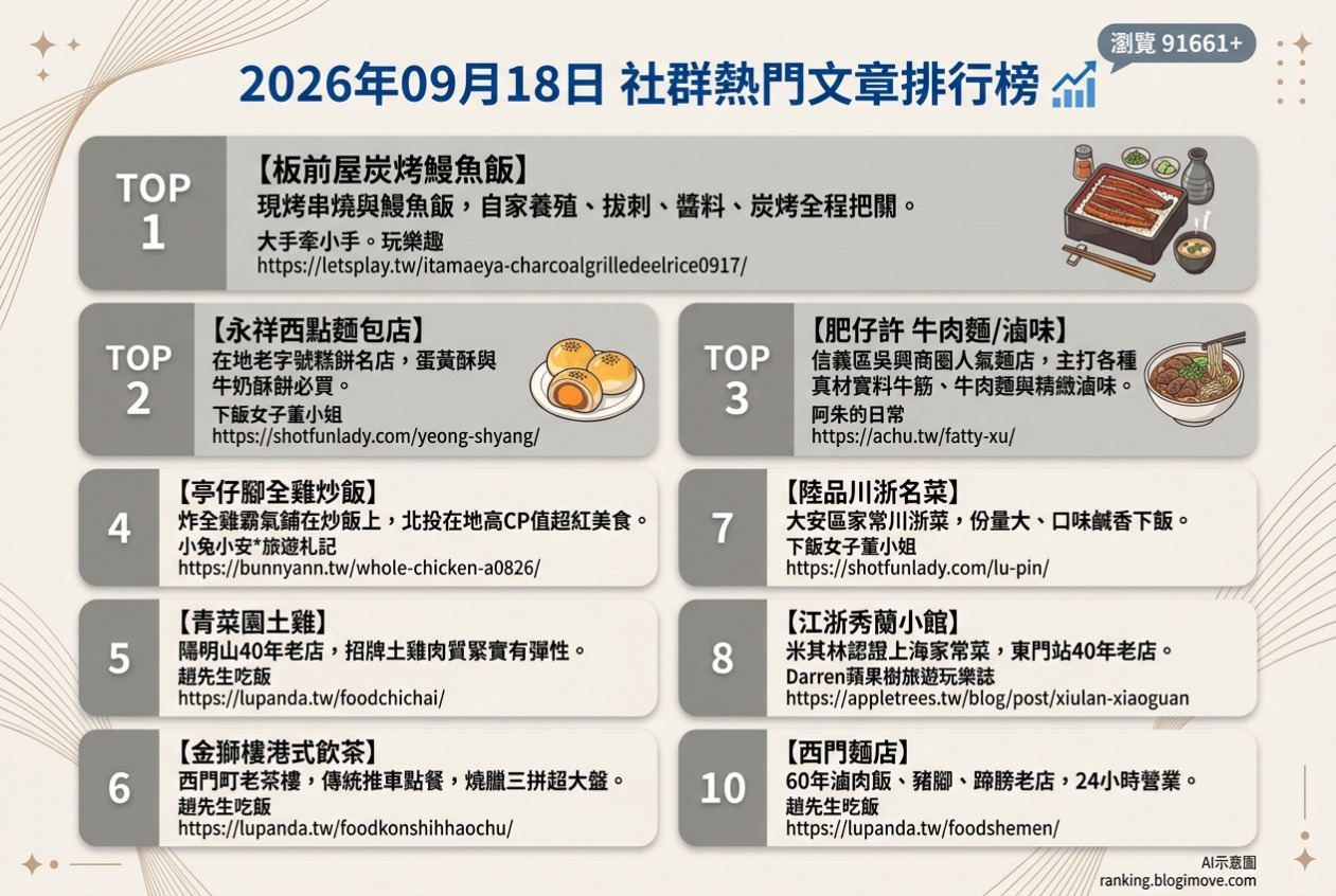 2026年09月18日| 台北美食 | 熱門社群文章導讀：炭烤鰻魚飯、永祥糕餅、肥仔許牛肉麵、亭仔腳全雞炒飯與青菜園土雞。 @Blogimove Ranking