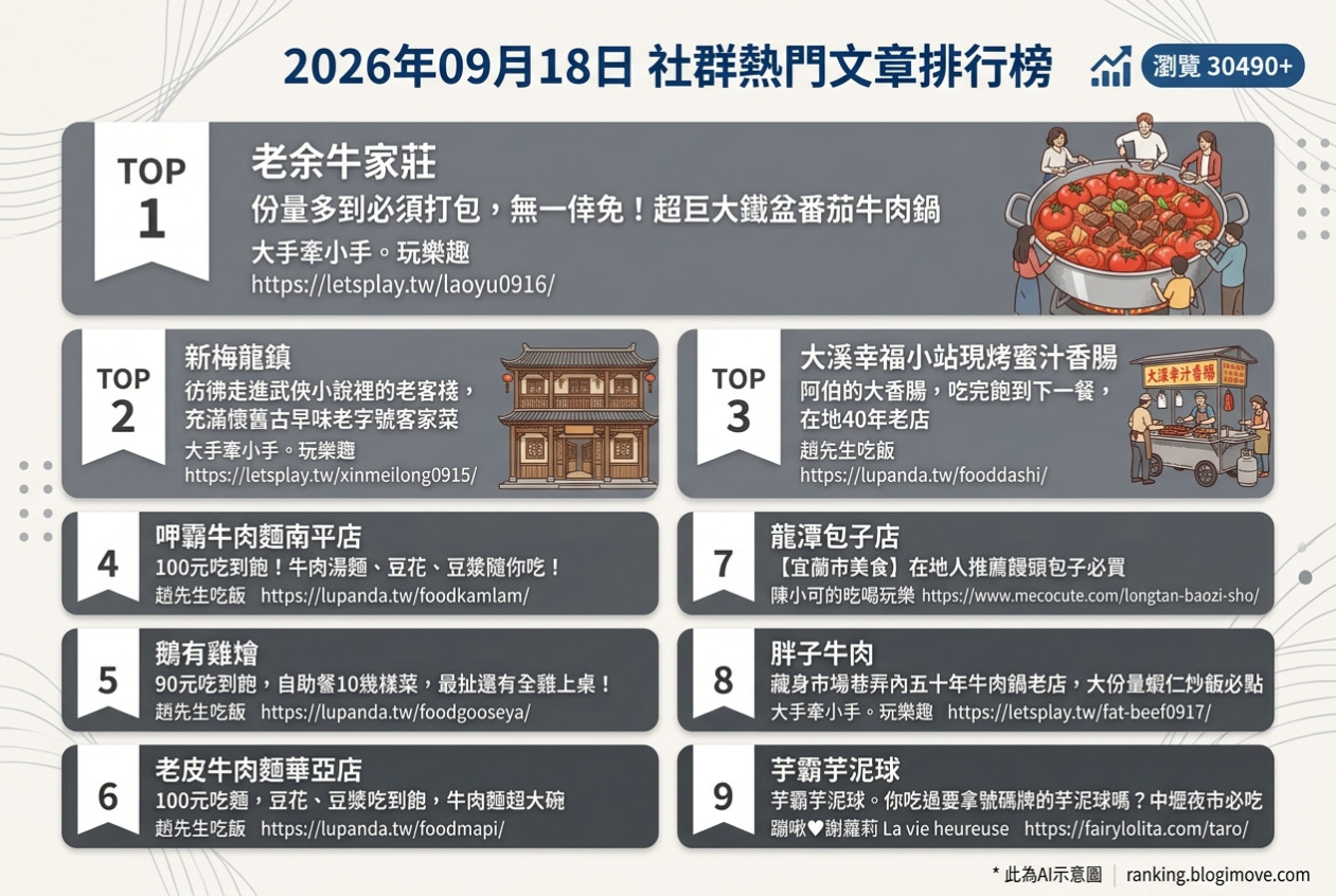 2026年09月18日| 桃園美食 | 熱門社群文章導讀：超巨大鐵盆番茄牛肉鍋、武俠客棧客家菜、大溪排隊蜜汁香腸、100元牛肉麵吃到飽與超狂90元自助餐炸全雞 @Blogimove Ranking
