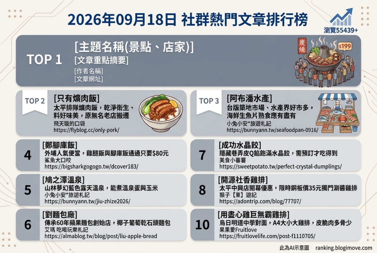 2026年09月18日| 台中美食 | 熱門社群文章導讀：羊肉爐特價、太平爌肉飯、水產好市多、銅板便當與夢幻溫泉。 @Blogimove Ranking