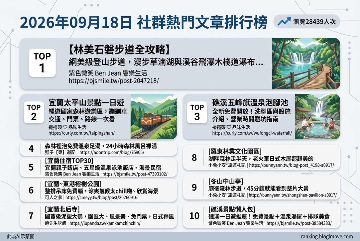 2026年09月18日| 宜蘭景點 | 熱門社群國內旅遊文章導讀：林美石磐步道、太平山森林、礁溪泡腳池、溫泉公園與住宿特輯 @Blogimove Ranking