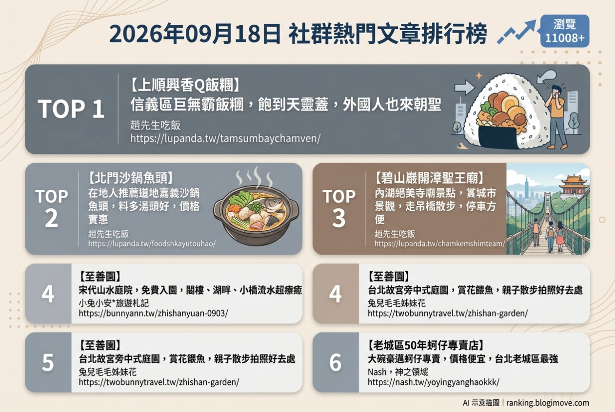 2026年09月18日| 國內旅遊 | 熱門社群文章導讀：巨無霸飯糰、道地沙鍋魚頭、碧山巖賞景、宋代山水至善園與50年老字號蚵仔專賣。 @Blogimove Ranking