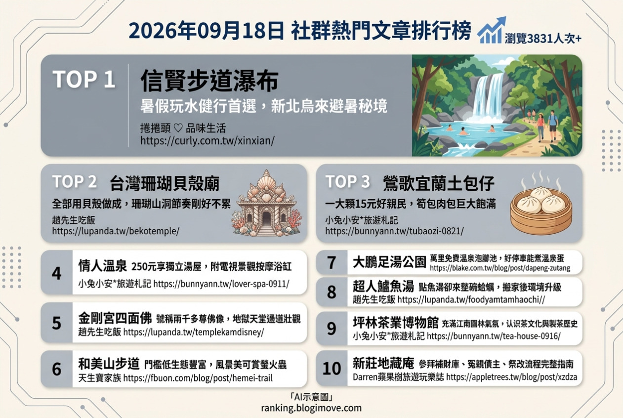 2026年09月期 | 新北景點 | 熱門社群文章導讀：信賢步道瀑布、貝殼廟、鶯歌包子、情人溫泉與金剛宮臥佛。 @Blogimove Ranking