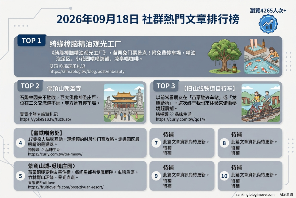 2026年09月18日| 苗栗景點 | 熱門社群國內旅遊文章導讀：樟腦精油觀光工場、朝聖寺、鐵道自行車、臺鐵喵務處與寵物友善住宿。 @Blogimove Ranking