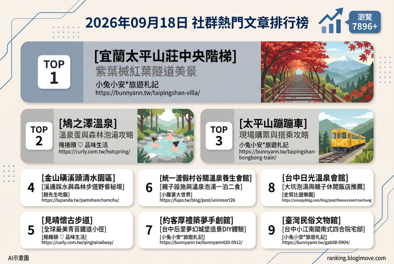 2026年09月18日| 國內旅遊 | 熱門社群文章導讀：太平山楓紅、蹦蹦車攻略、鳩之澤溫泉與台中溫泉飯店推薦。 @Blogimove Ranking