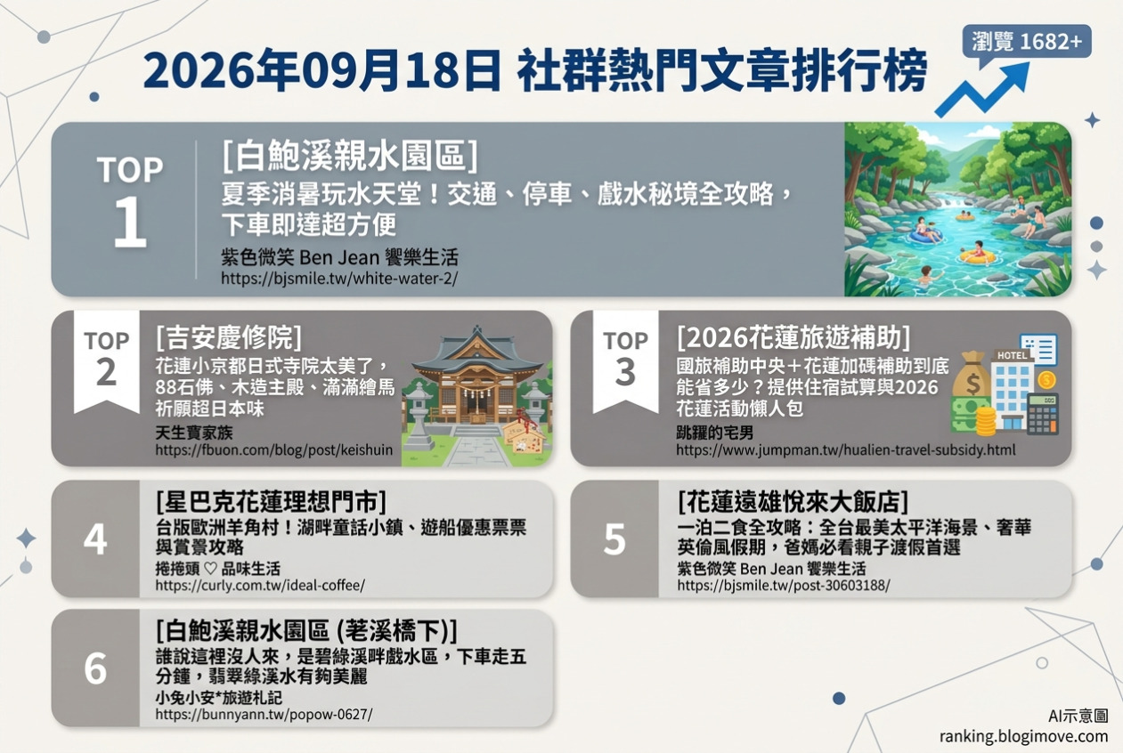 2026年09月18日| 國內旅遊 | 熱門社群國內旅遊文章導讀：白鮑溪玩水、吉安慶修院、國旅補助、星巴克理想門市與遠雄悅來大飯店。 @Blogimove Ranking