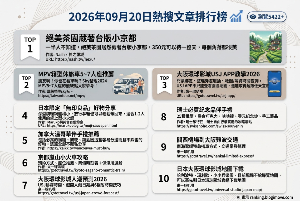 2026年09月20日| 國外旅行 | 熱搜文章導讀：茶園小京都、大阪環球影城USJ、日本無印良品好物、加拿大溫哥華伴手禮與京都嵐山小火車攻略。 @Blogimove Ranking
