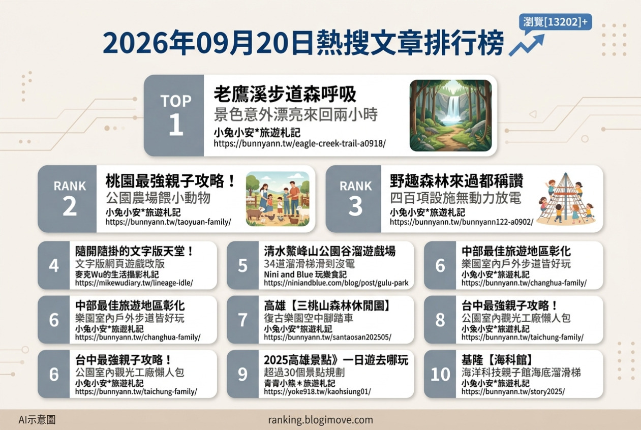 2026年09月20日| 親子旅行 | 熱搜文章導讀：老鷹溪步道森呼吸、桃園野趣森林400設施、台中鰲峰山公園溜滑梯、新竹煙波湖濱館飯店與網頁遊戲天堂。 @Blogimove Ranking