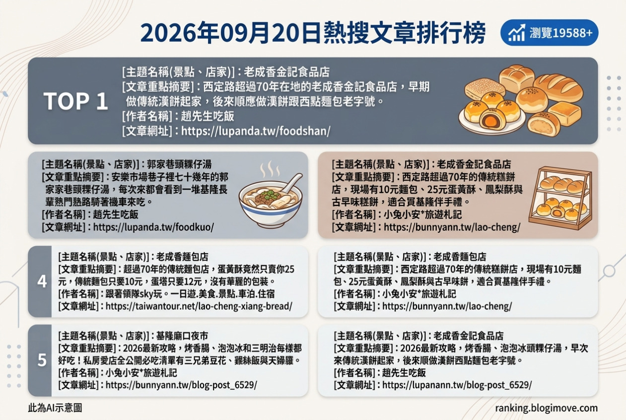 2026年09月20日| 基隆美食 | 熱門搜尋美食文章導讀：老字號蛋黃酥、古早味麵包與廟口夜市必吃清單 @Blogimove Ranking