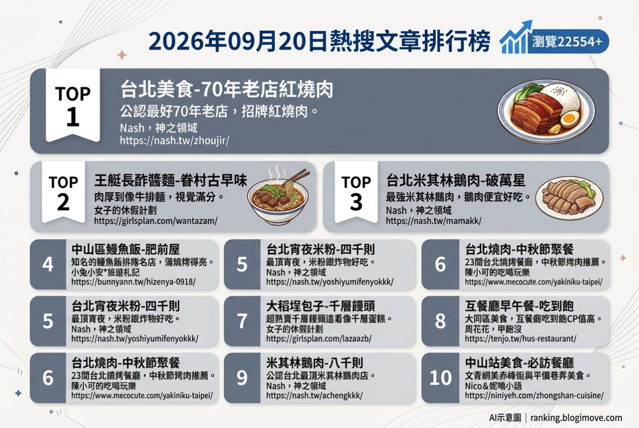 2026年09月20日| 台北美食 | 熱搜文章導讀：70年老店紅燒肉、米其林鵝肉、眷村牛肉麵、極品宵夜米粉與人氣鰻魚飯。 @Blogimove Ranking