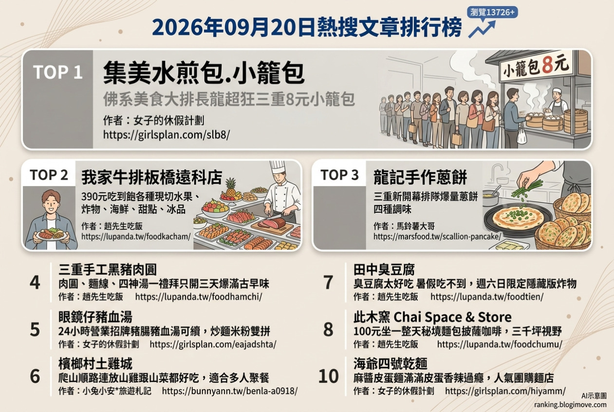 2026年09月20日| 新北美食 | 熱搜文章導讀：三重8元小籠包、板橋390元牛排吃到飽、手作蔥餅與神級滷肉飯。 @Blogimove Ranking