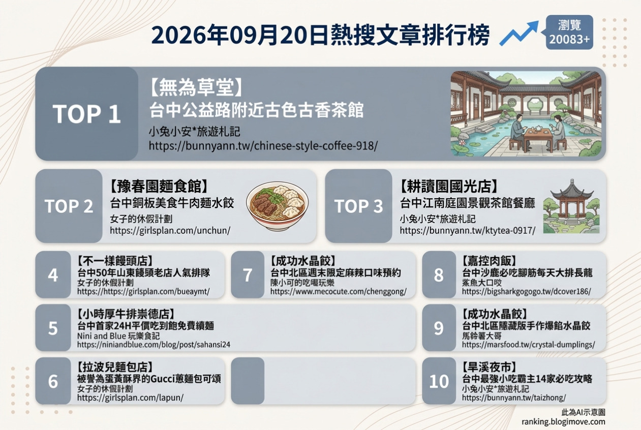 2026年09月20日| 台中美食 | 熱搜文章導讀：古色江南茶館、銅板牛肉麵、24H平價牛排與秒殺蛋黃酥 @Blogimove Ranking