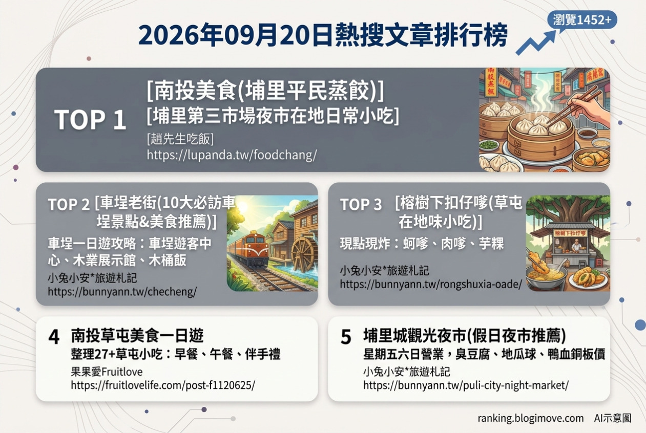 2026年09月20日| 南投美食 | 熱搜文章導讀：埔里平民蒸餃、車埕老街、草屯蚵嗲與夜市小吃。 @Blogimove Ranking