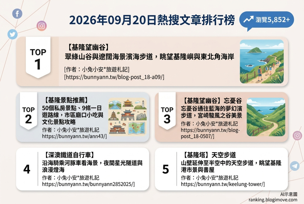 2026年09月20日| 基隆景點 | 熱門搜尋國內旅遊文章導讀：望幽谷海景步道、50個私房景點攻略、深澳鐵道自行車與基隆塔天空步道。 @Blogimove Ranking