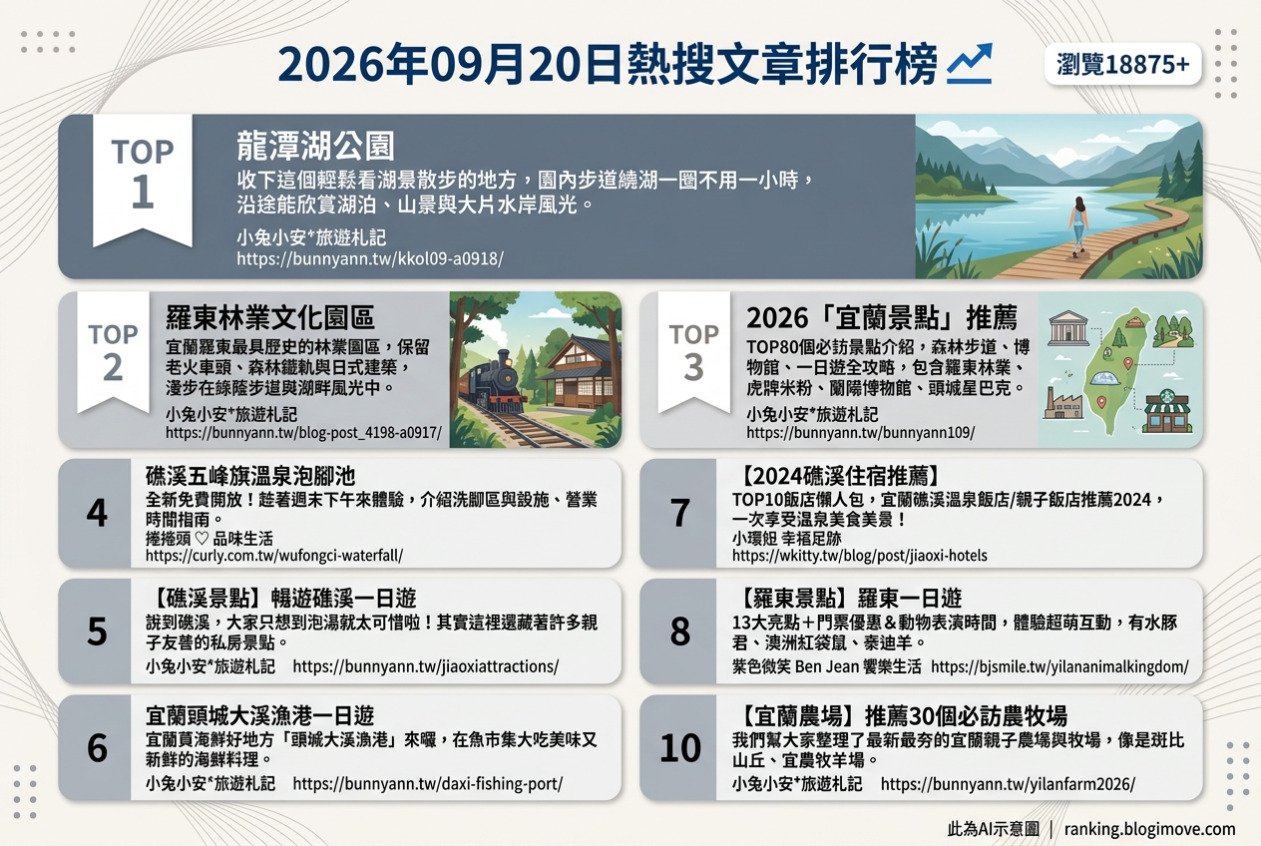 2026年09月20日| 宜蘭景點 | 熱搜文章導讀：龍潭湖散步、羅東林場懷舊、礁溪溫泉泡腳、頭城漁港海鮮與動物王國互動。 @Blogimove Ranking