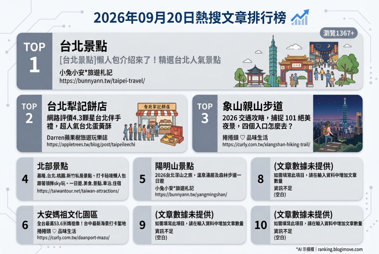 2026年09月20日| 國內旅遊 | 熱搜文章導讀：台北一日遊、伴手禮蛋黃酥、象山夜景、北部私房景點與陽明山湯屋秘境 @Blogimove Ranking