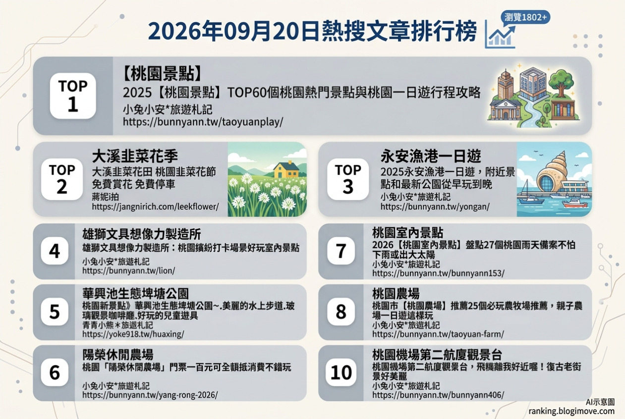 2026年09月20日| 桃園景點 | 熱門搜尋國內旅遊文章導讀：桃園熱門景點、大溪韭菜花季、永安漁港一日遊、雄獅文具想像力製造所與華興池生態埤塘公園。 @Blogimove Ranking