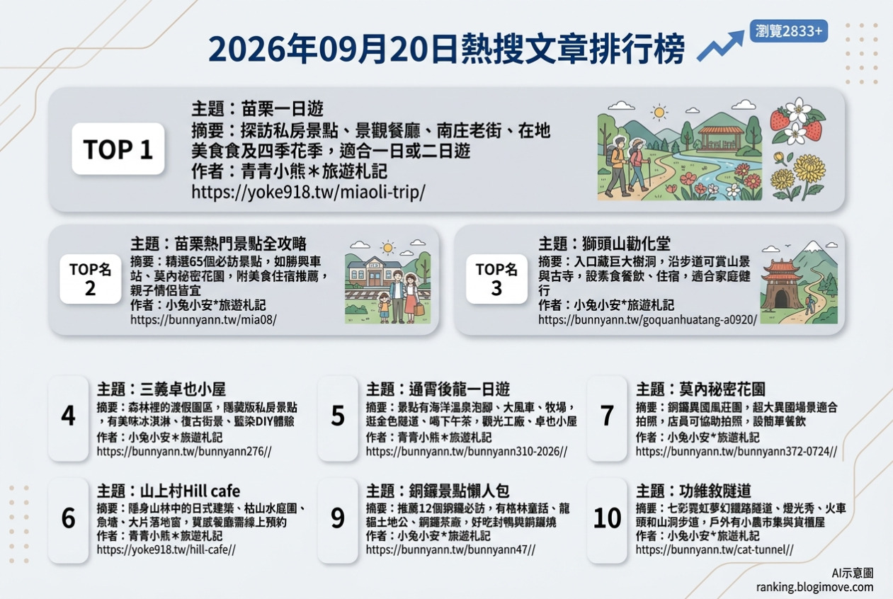 2026年09月14日| 南投景點 | 熱門社群國內旅遊文章導讀：草屯敦和宮、貓囒山、月牙灣、土亭仔燈塔與金龍山法華寺。 @Blogimove Ranking