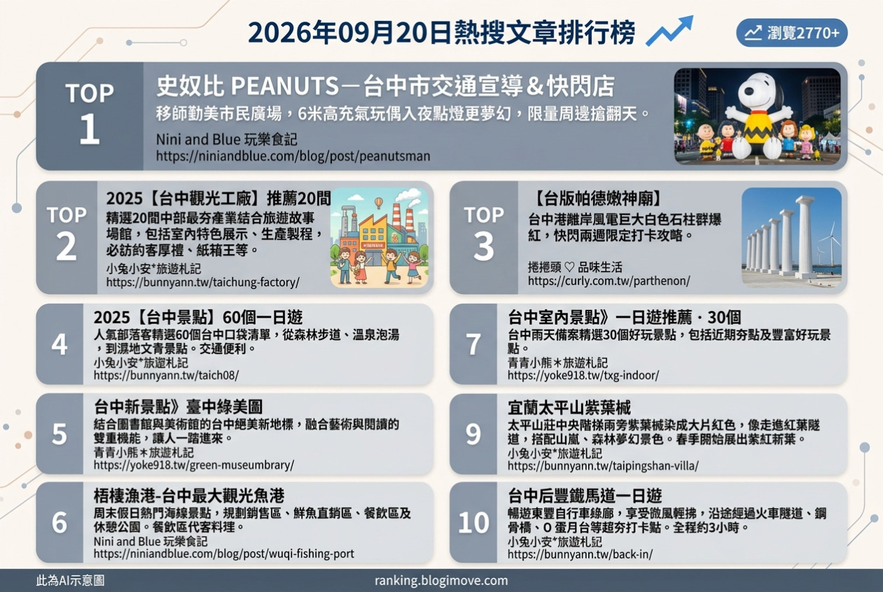 2026年09月14日| 南投景點 | 熱門社群國內旅遊文章導讀：草屯敦和宮、貓囒山、月牙灣、土亭仔燈塔與金龍山法華寺。 @Blogimove Ranking