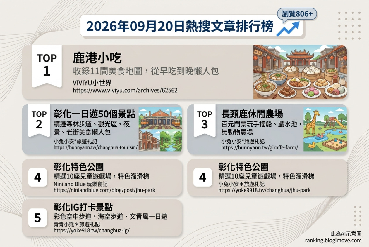 2026年09月14日| 南投景點 | 熱門社群國內旅遊文章導讀：草屯敦和宮、貓囒山、月牙灣、土亭仔燈塔與金龍山法華寺。 @Blogimove Ranking