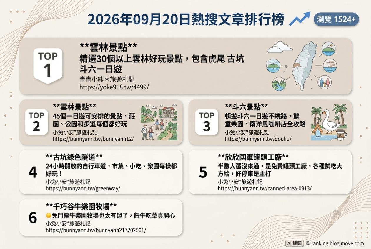 2026年09月14日| 南投景點 | 熱門社群國內旅遊文章導讀：草屯敦和宮、貓囒山、月牙灣、土亭仔燈塔與金龍山法華寺。 @Blogimove Ranking