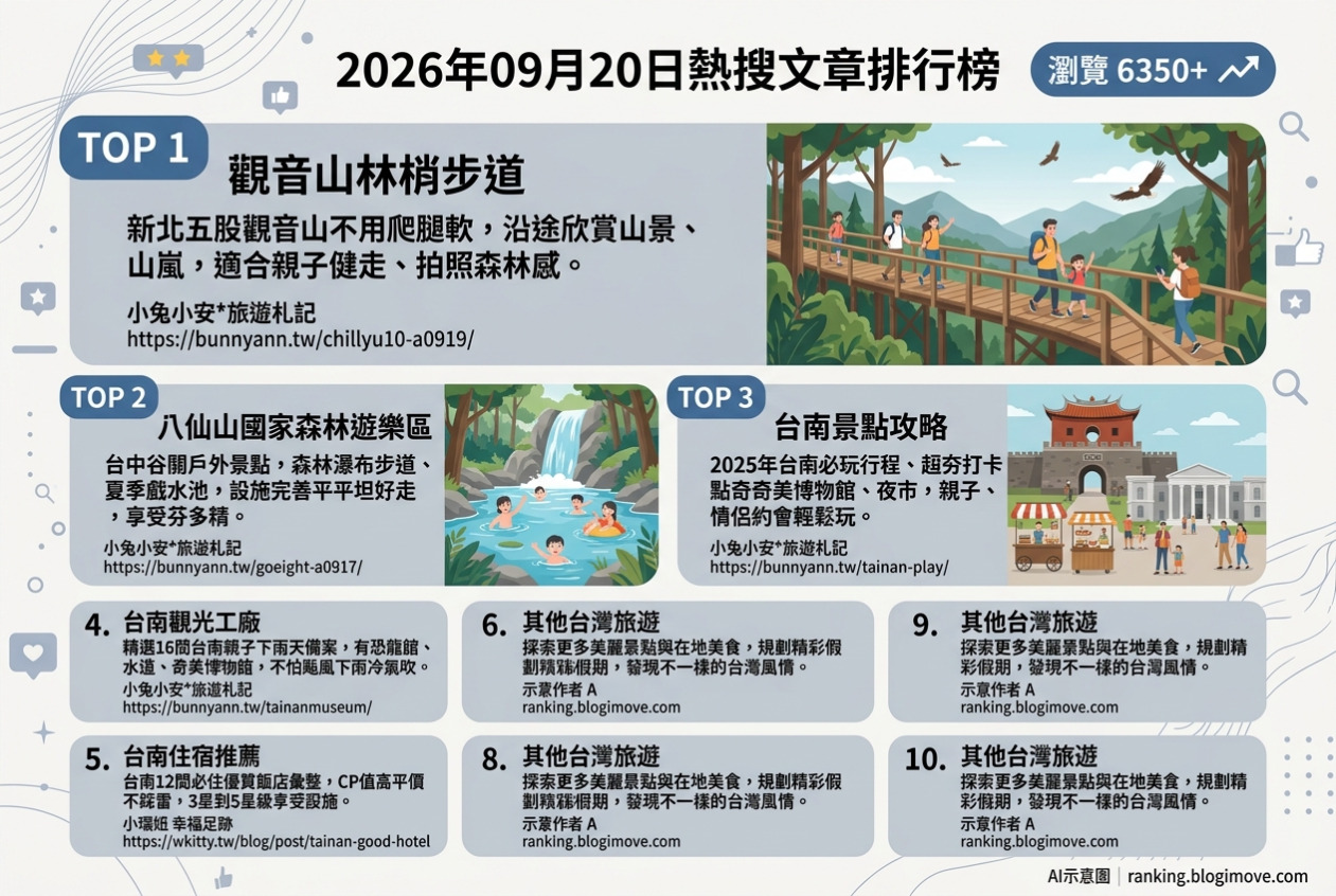 2026年09月14日| 南投景點 | 熱門社群國內旅遊文章導讀：草屯敦和宮、貓囒山、月牙灣、土亭仔燈塔與金龍山法華寺。 @Blogimove Ranking
