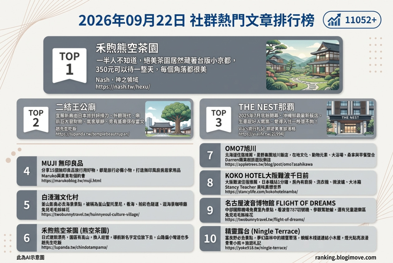 2026年09月22日| 國外旅行 | 熱門社群文章導讀：台版小京都茶園、宜蘭新廟、沖繩新飯店、無印良品好物與釜山影島景點 @Blogimove Ranking