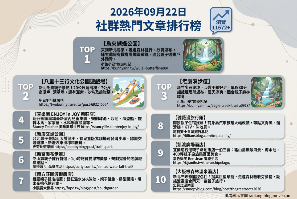 2026年09月22日| 親子旅行 | 熱門社群文章導讀：烏來森林步道、八里特色公園、新莊室內樂園、新店交通公園與新竹尖石秘境。 @Blogimove Ranking