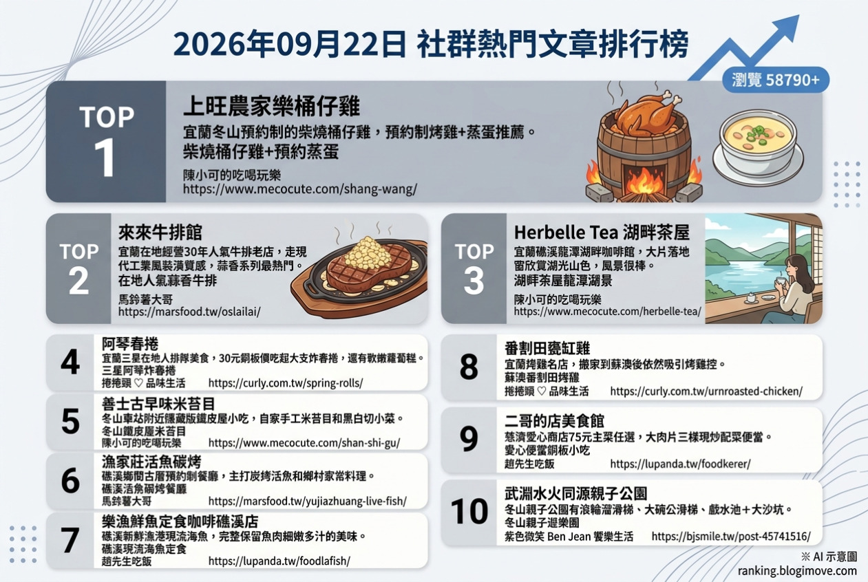宜蘭美食攻略｜頂級達人私藏！在地人激推必吃名單，古早味到文青咖啡廳全包！ @Blogimove Ranking