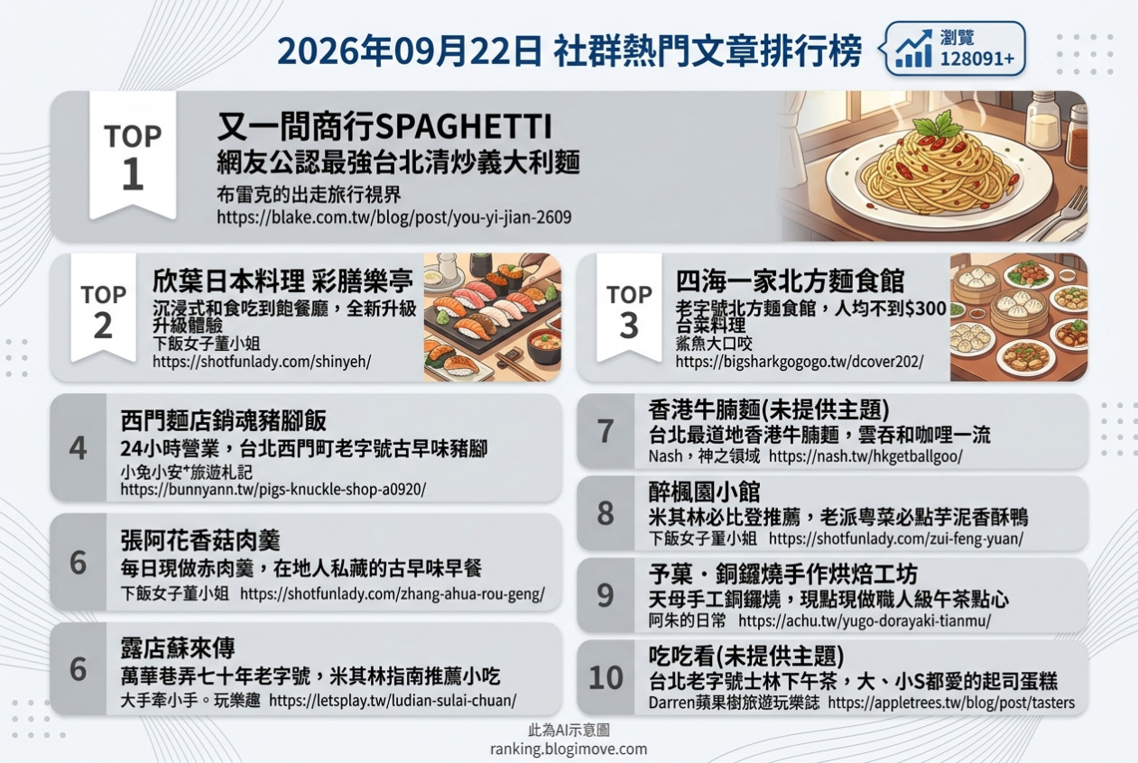 2026年09月22日| 台北美食 | 熱門社群文章導讀：清炒義大利麵、日式Buffet、北方麵食館、古早味豬腳與赤肉羹。 @Blogimove Ranking