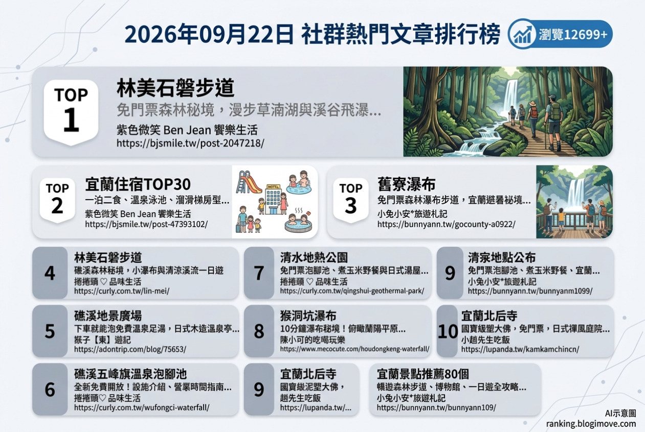 2026年06月30日 | 台中美食 | 熱門社群文章導讀：海鮮盛宴、特色火鍋與古早味小吃。 @Blogimove Ranking