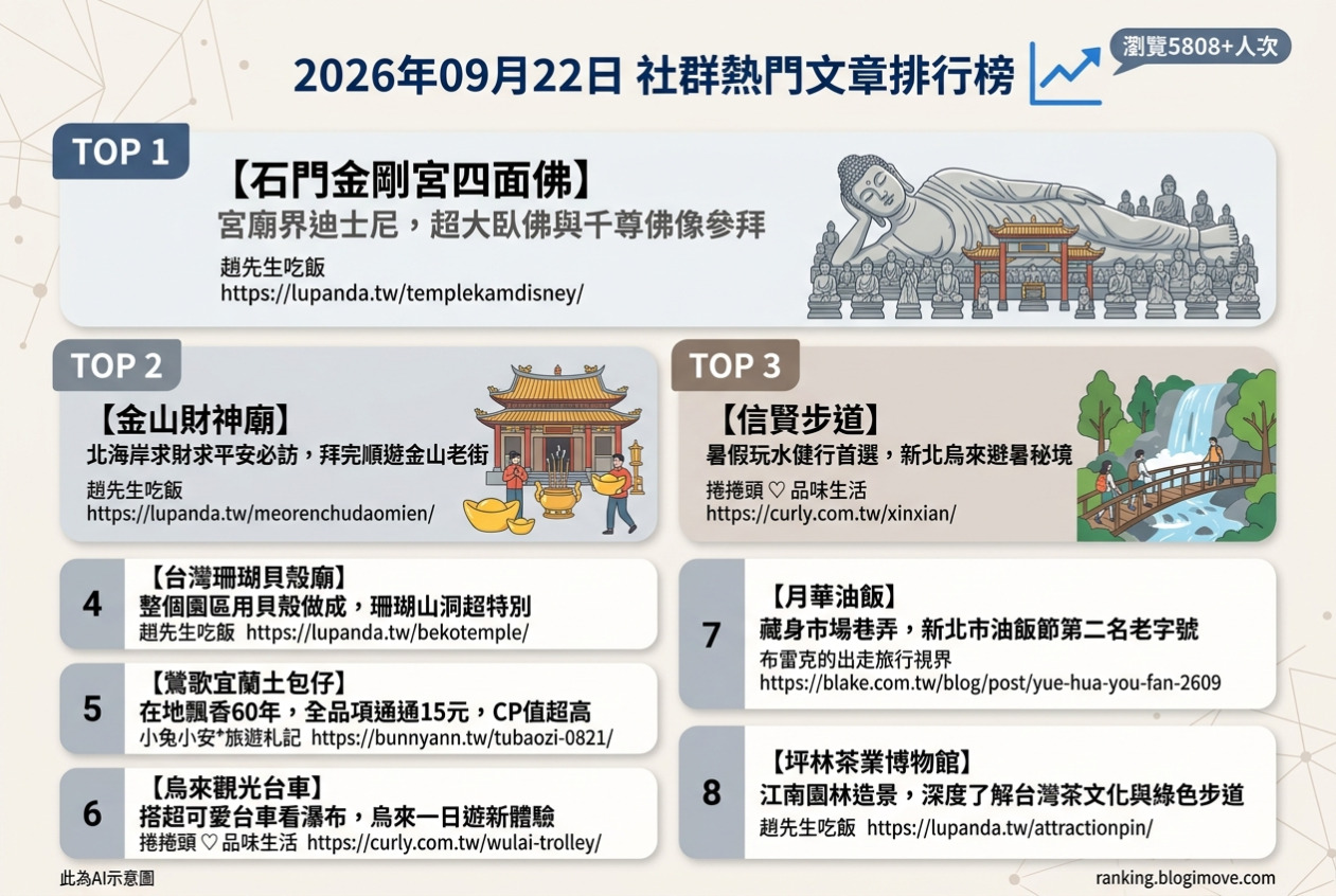 2026年06月30日 | 台中美食 | 熱門社群文章導讀：海鮮盛宴、特色火鍋與古早味小吃。 @Blogimove Ranking