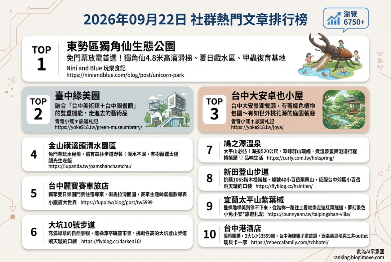 2026年06月30日 | 台中美食 | 熱門社群文章導讀：海鮮盛宴、特色火鍋與古早味小吃。 @Blogimove Ranking