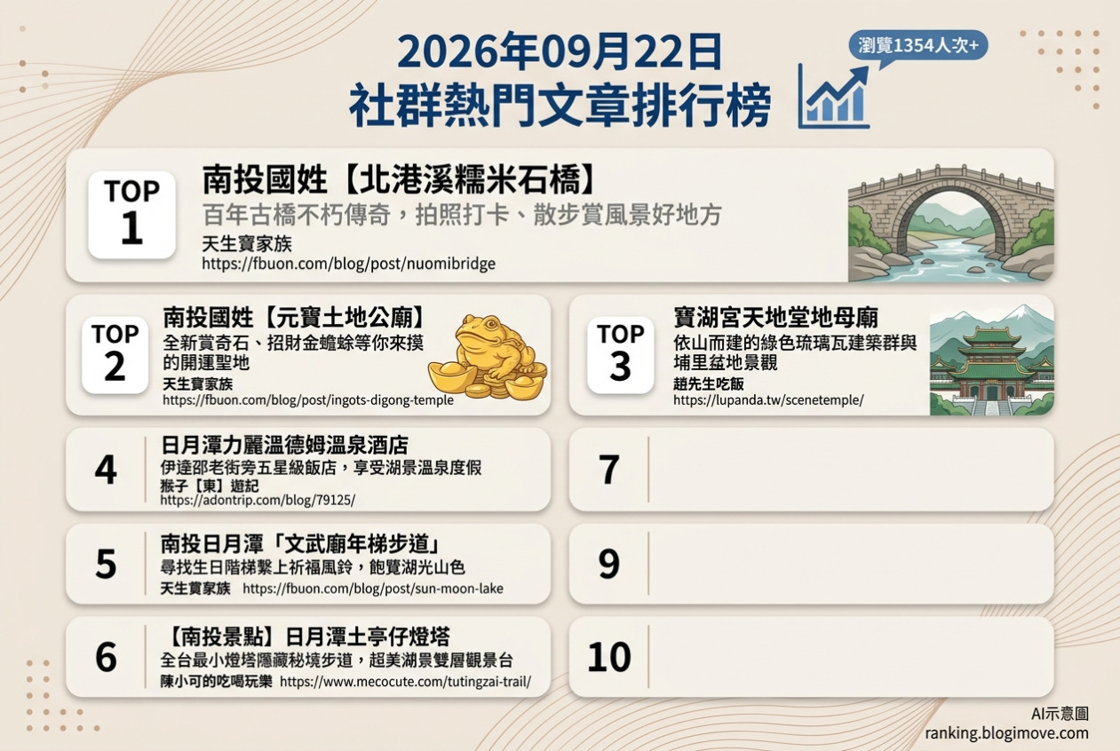 2026年06月30日 | 台中美食 | 熱門社群文章導讀：海鮮盛宴、特色火鍋與古早味小吃。 @Blogimove Ranking