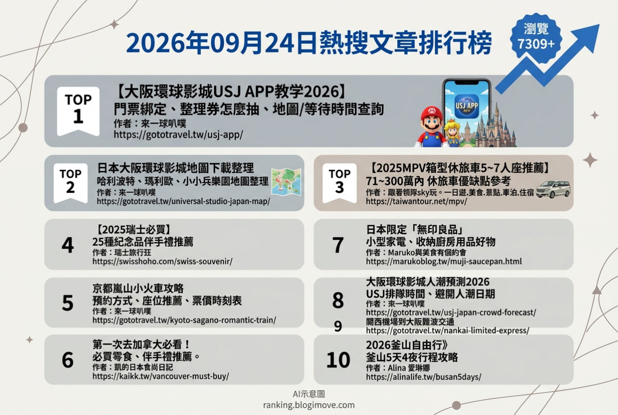 2026年09月24日| 國外旅行 | 熱搜文章導讀：大阪環球影城APP與地圖、日本旅遊交通攻略、瑞士必買紀念品與熱門伴手禮 @Blogimove Ranking